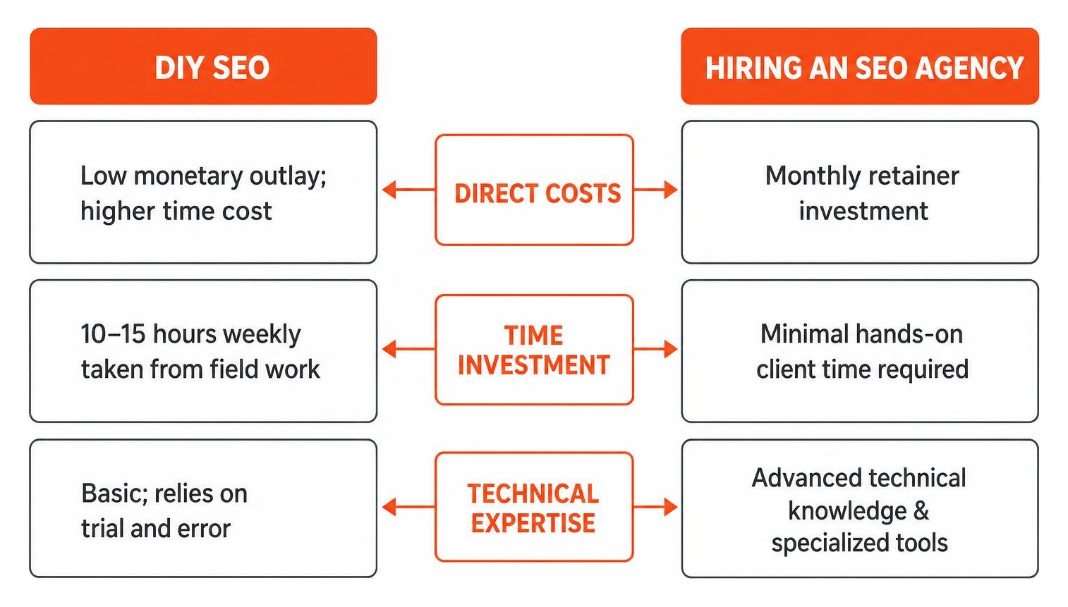 Comparison diagram of DIY SEO vs hiring an SEO agency for painters Comparison diagram of DIY SEO vs hiring an SEO agency for painters