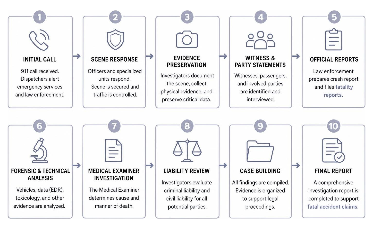 Step-by-step sequence of a fatal accident investigation from initial call to final report