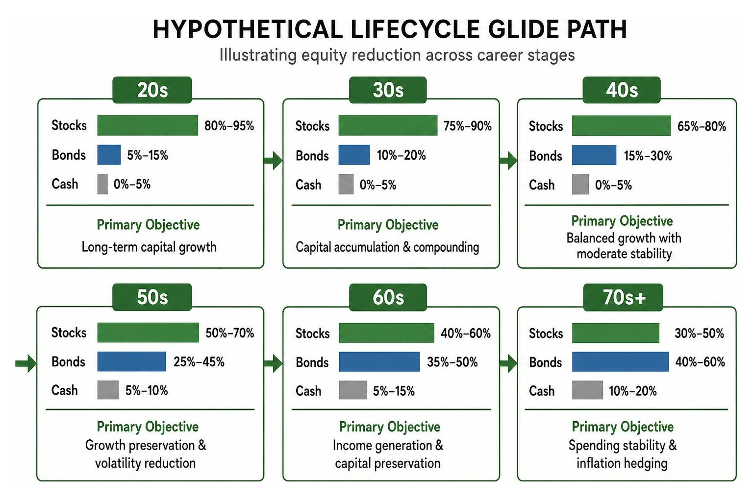 Hypothetical lifecycle glide path illustrating equity reduction across career stages