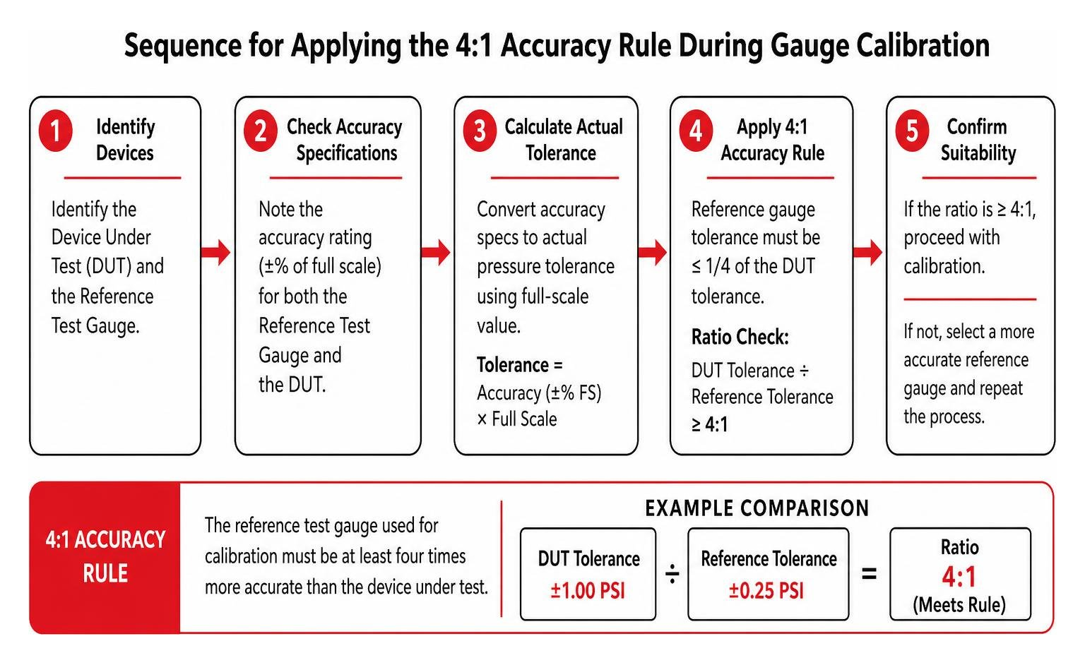 Sequence for applying the 4:1 accuracy rule during gauge calibration Sequence for applying the 4:1 accuracy rule during gauge calibration