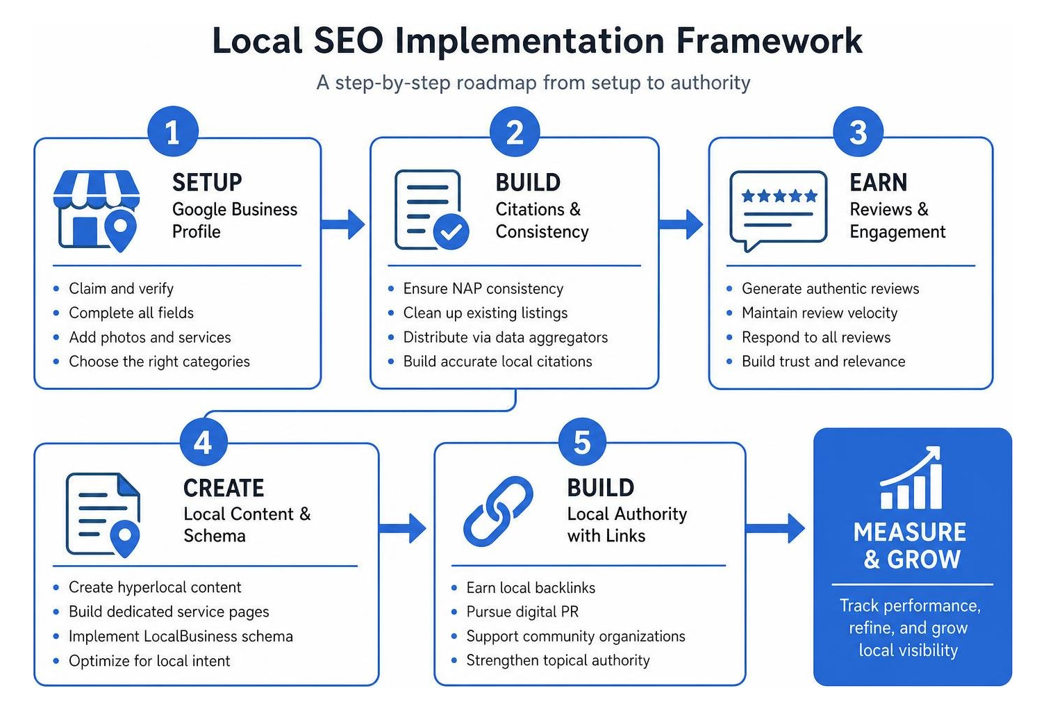 step-by-step local SEO implementation framework from setup to authority