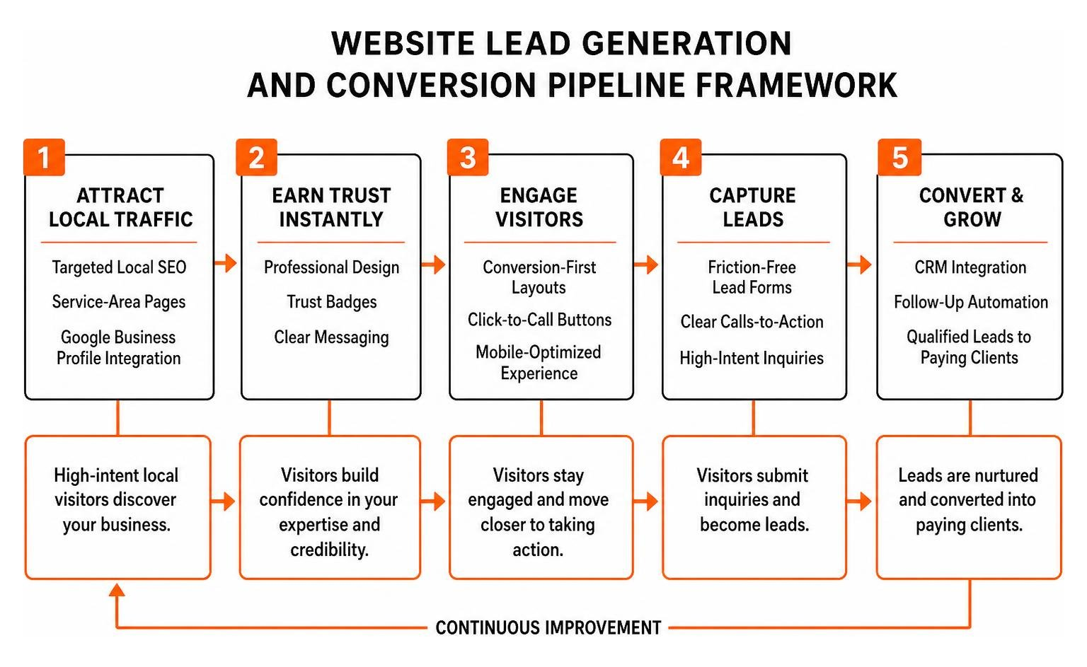 Website lead generation and conversion pipeline framework Website lead generation and conversion pipeline framework