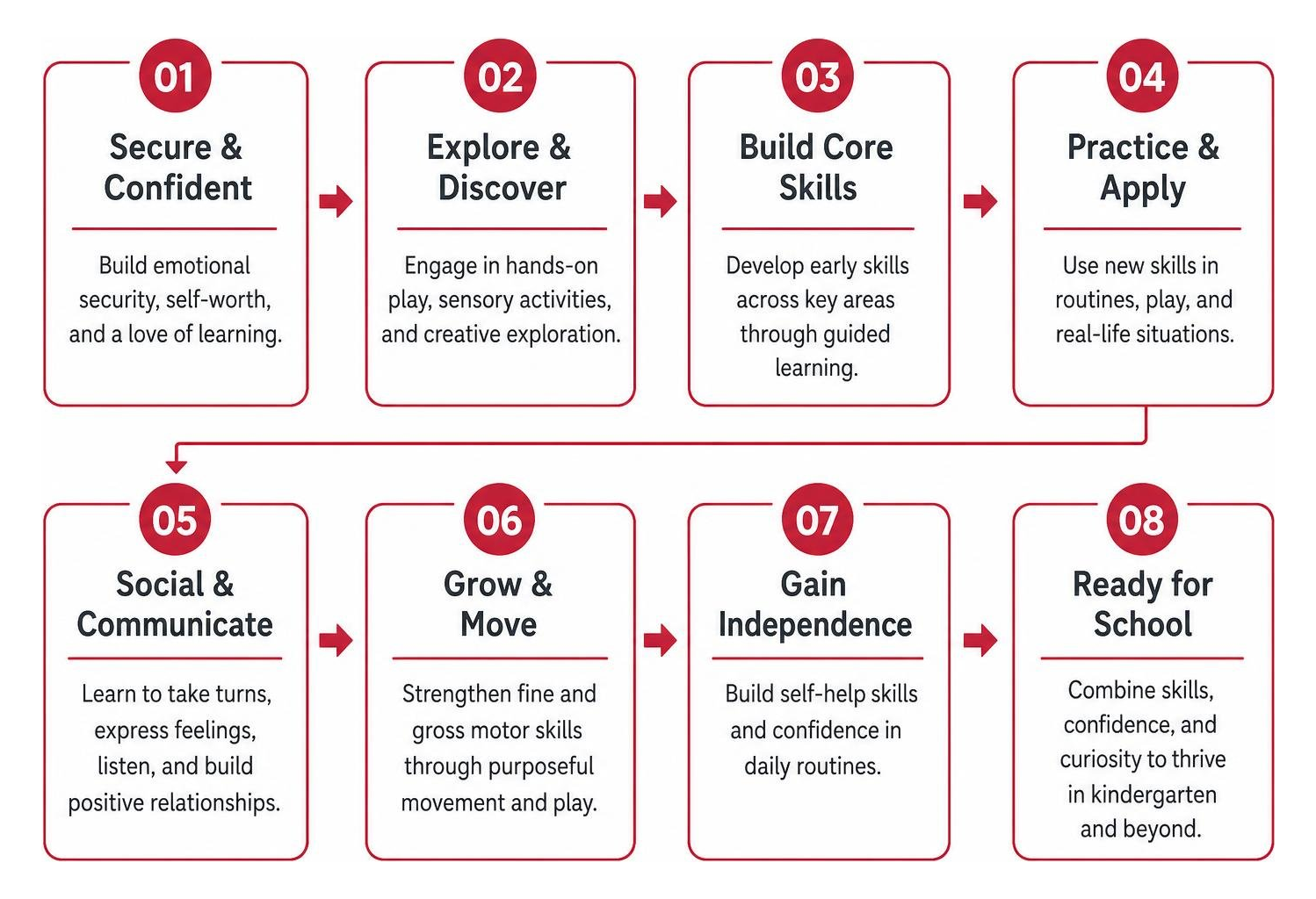 Step-by-step early childhood developmental progression framework Step-by-step early childhood developmental progression framework