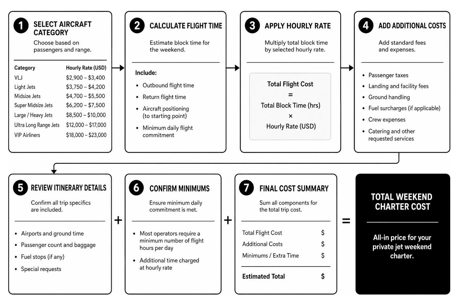 Cost calculation workflow for private jet weekend charters Cost calculation workflow for private jet weekend charters
