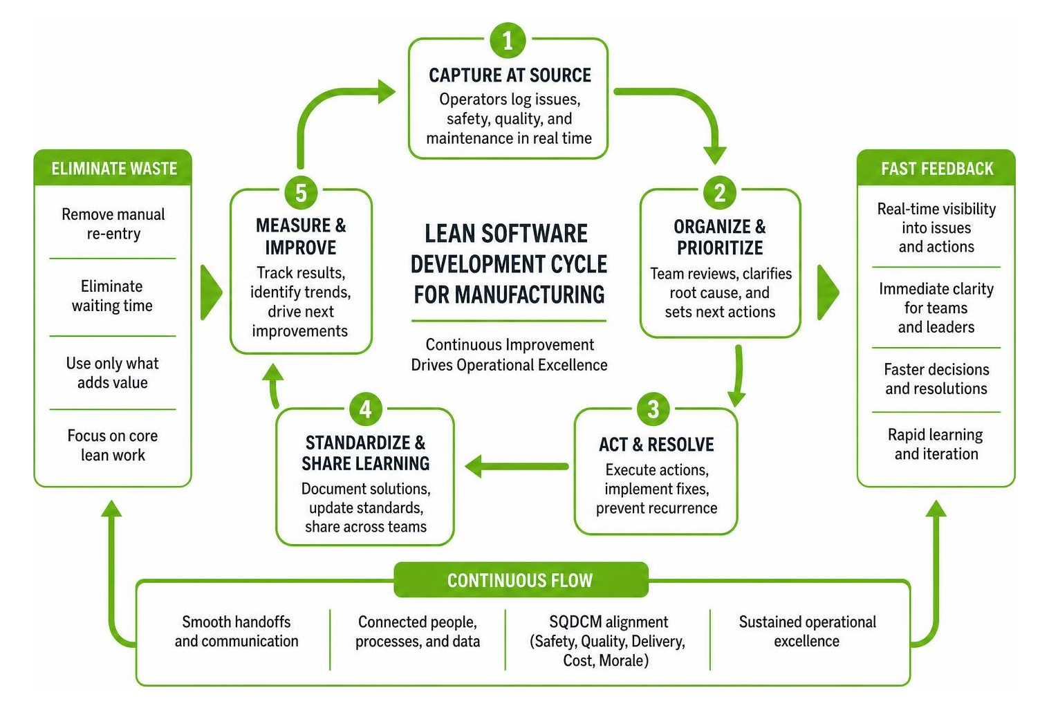 Lean software development cycle for manufacturing showing waste elimination, fast feedback, and continuous flow