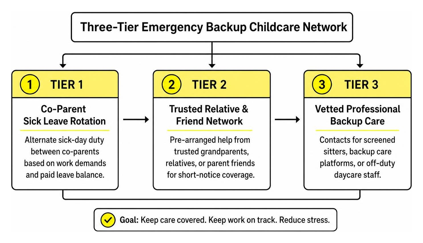 Three-tier emergency backup childcare network diagram