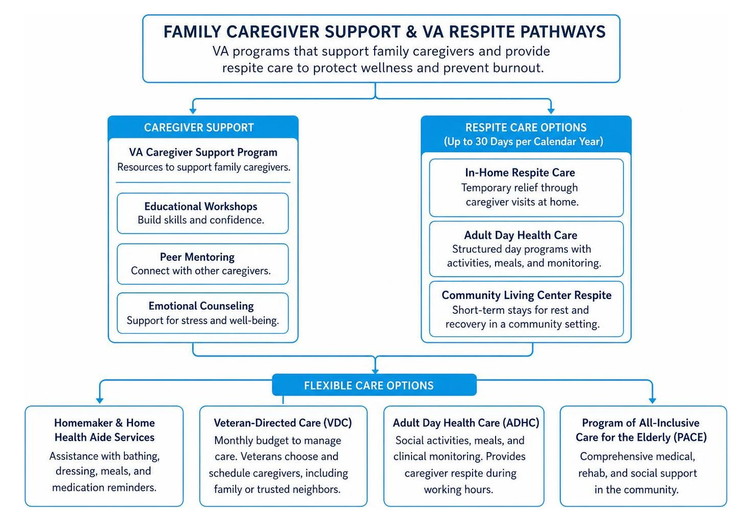 Family caregiver support and VA respite pathways Family caregiver support and VA respite pathways