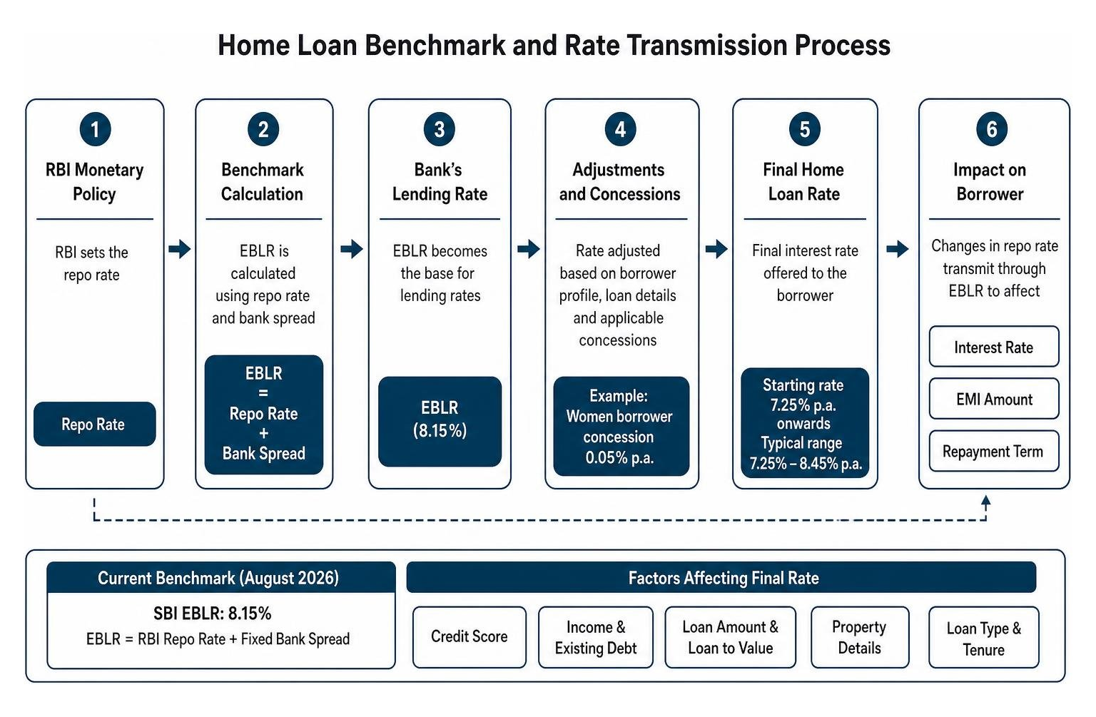 Home loan benchmark and rate transmission process