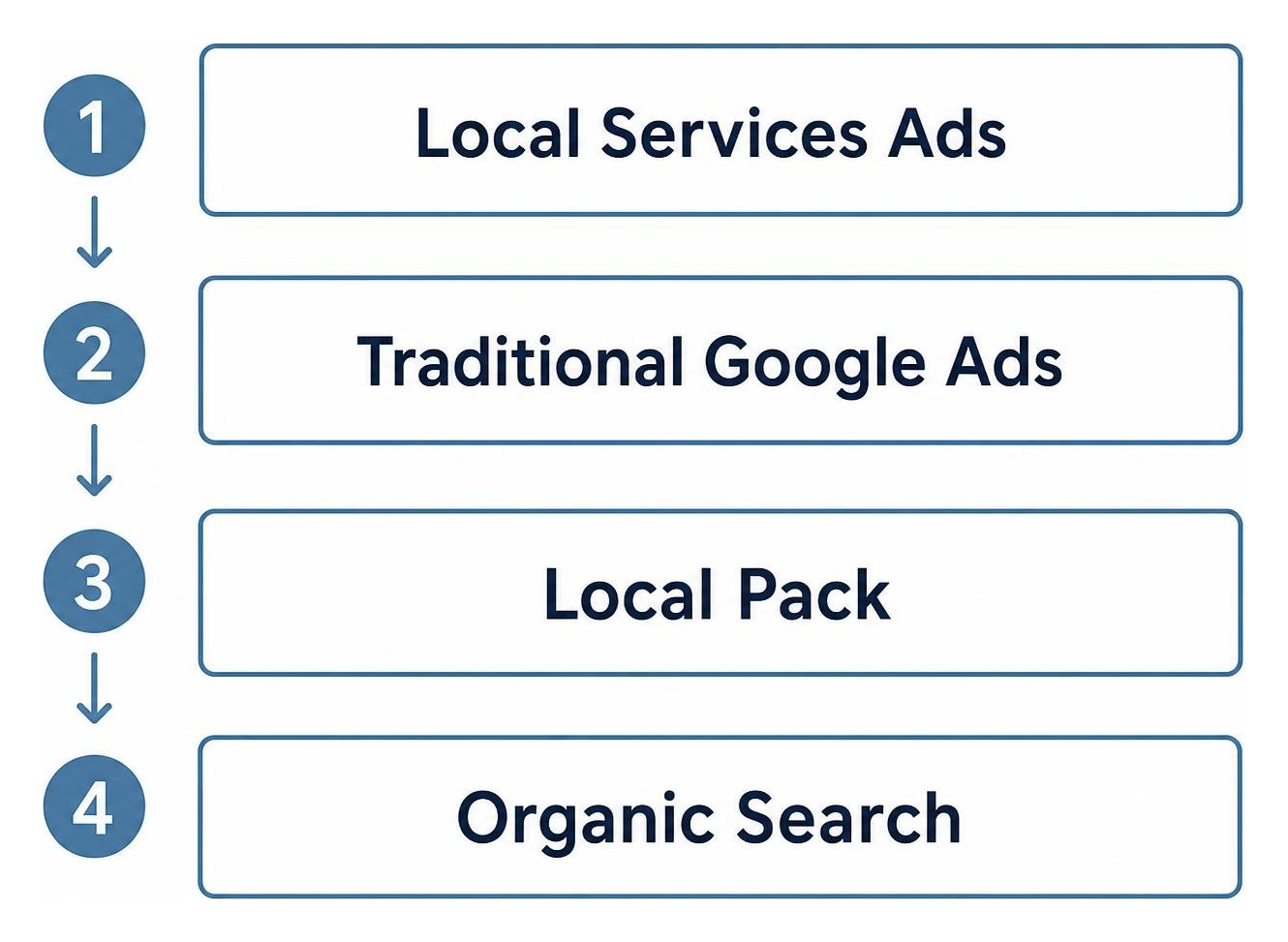 diagram showing the search engine results hierarchy from top to bottom: Local Services Ads, Traditional Google Ads, Local diagram showing the search engine results hierarchy from top to bottom: Local Services Ads, Traditional Google Ads, Local