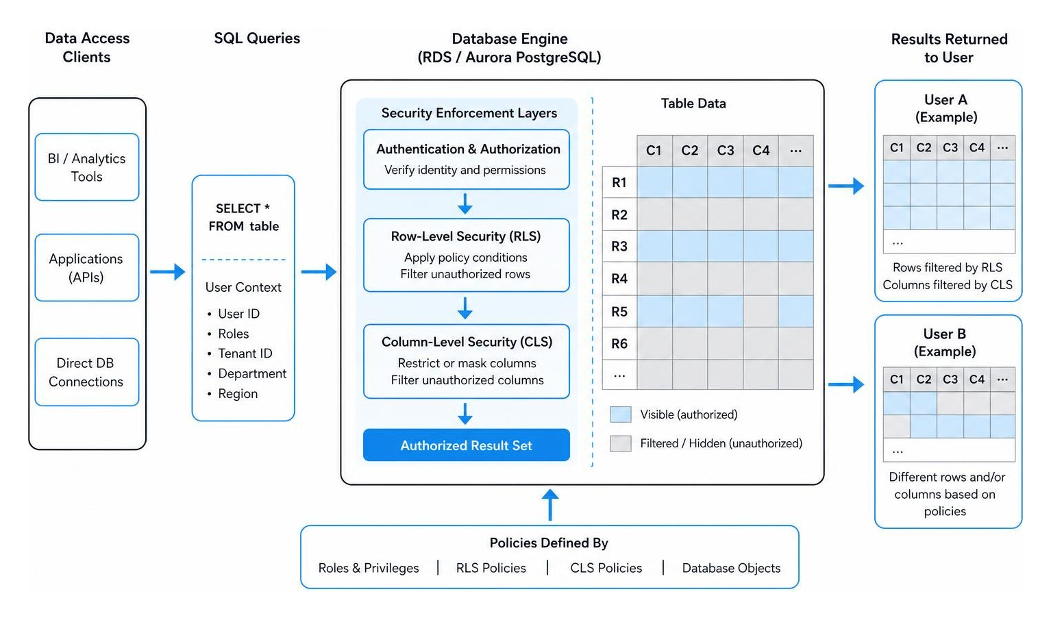 AWS database security architecture showing RLS enforcement layers