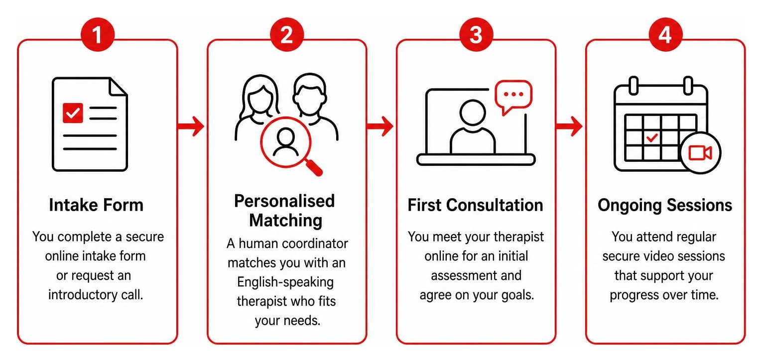 Step-by-step sequence from intake form to ongoing virtual therapy