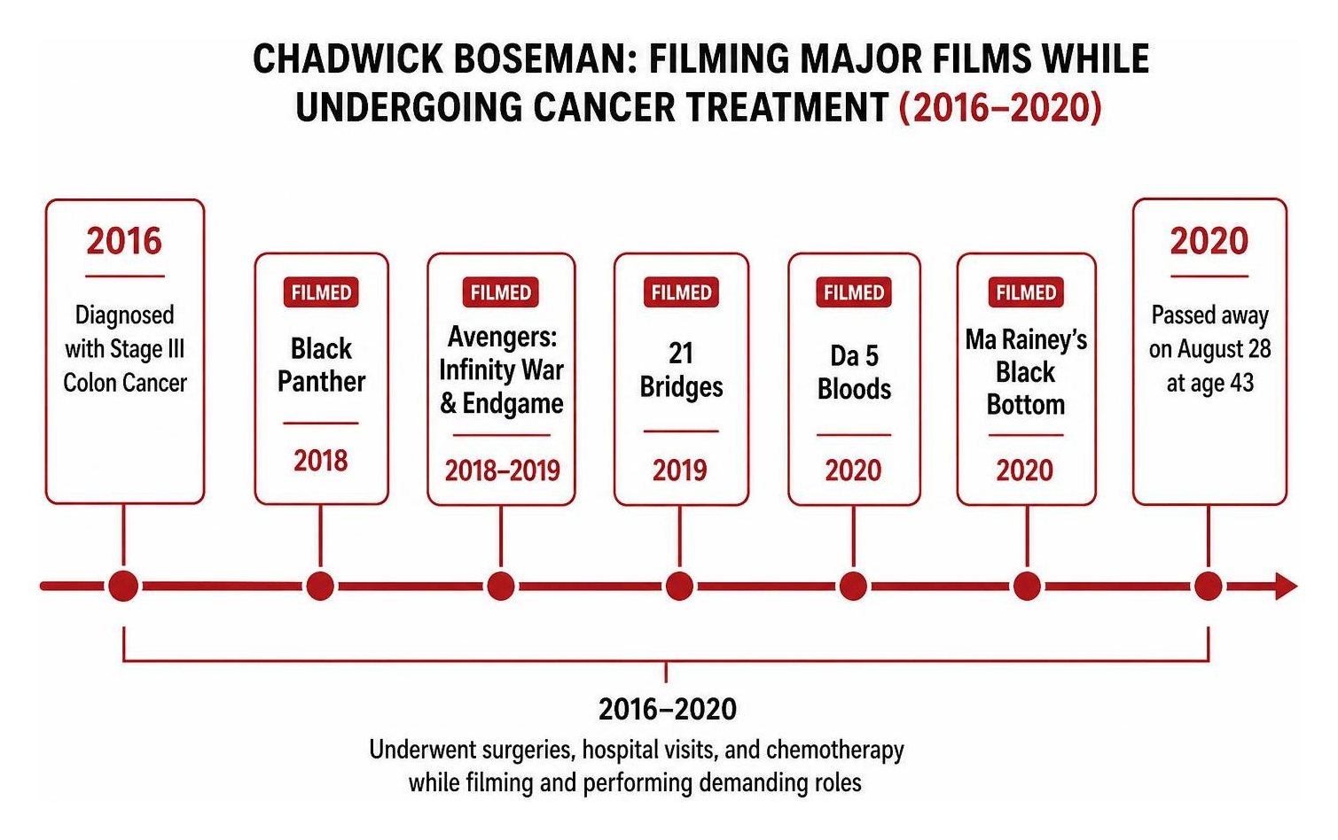 Timeline chart showing Chadwick Boseman's active film production during cancer treatments Timeline chart showing Chadwick Boseman's active film production during cancer treatments