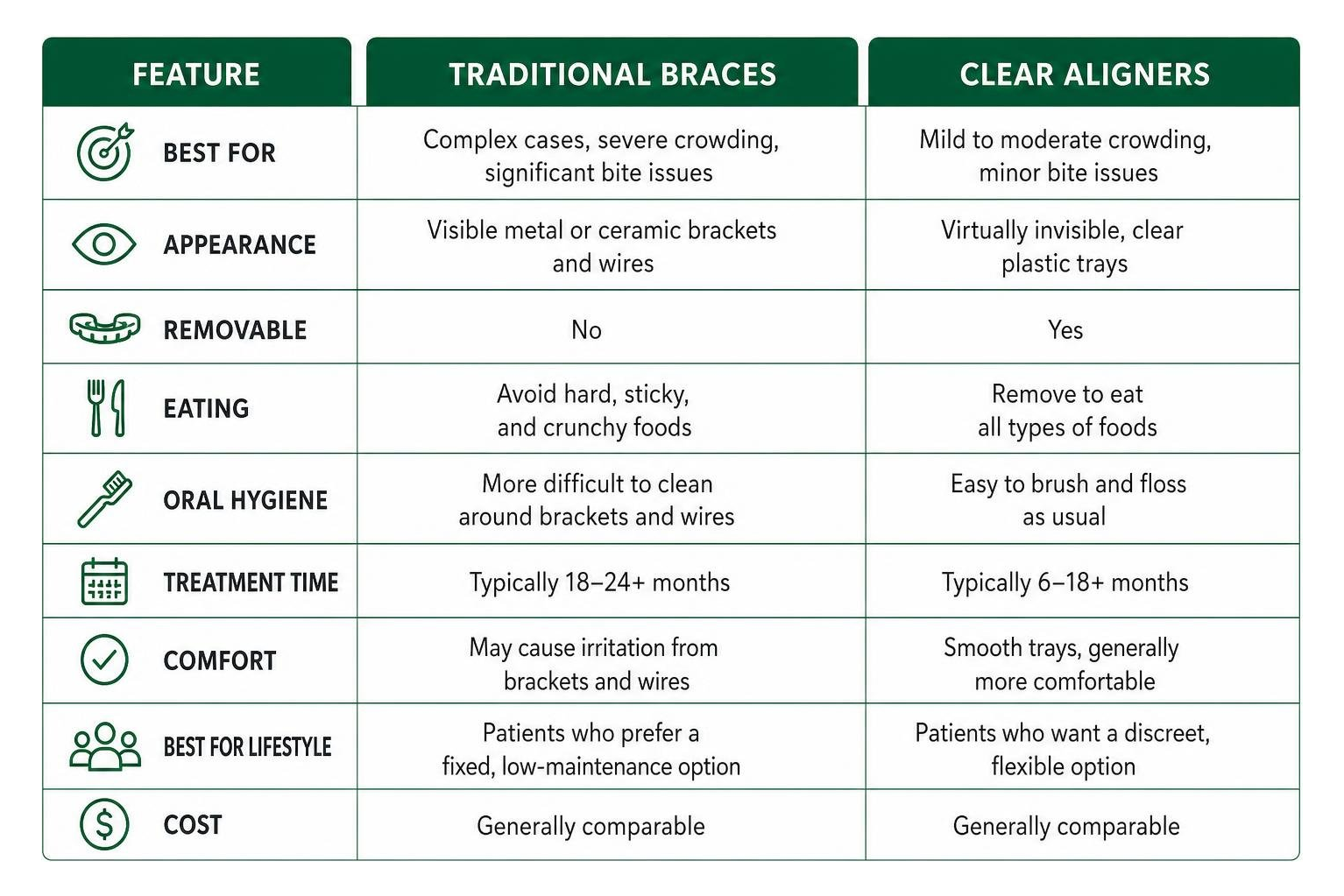Comparison framework of traditional braces versus clear aligners