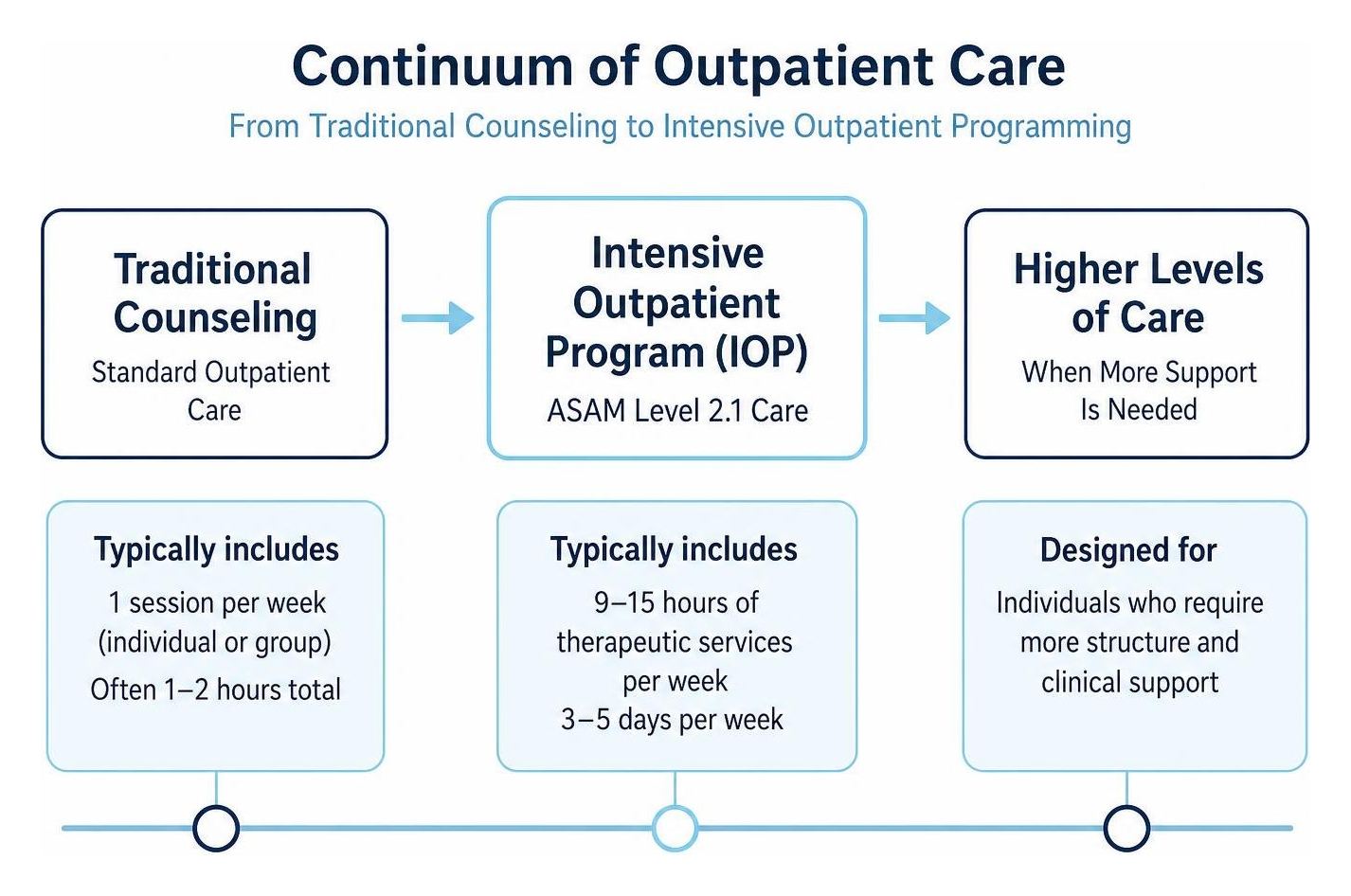 Continuum of outpatient care from traditional counseling to intensive outpatient programming Continuum of outpatient care from traditional counseling to intensive outpatient programming