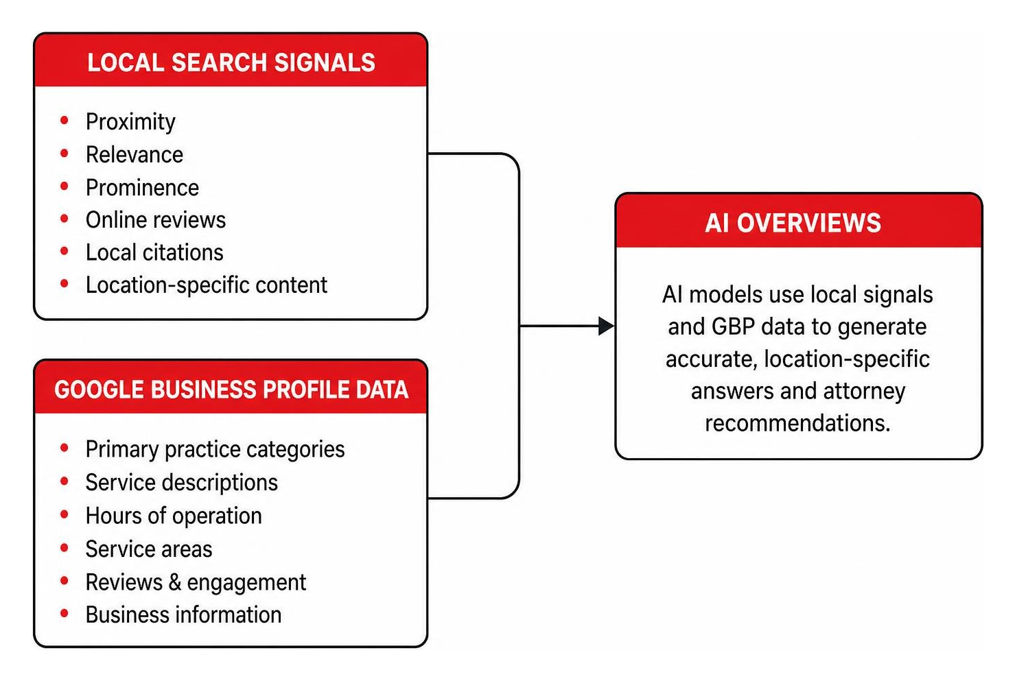 Local search signals and Google Business Profile data feeding into AI Overviews