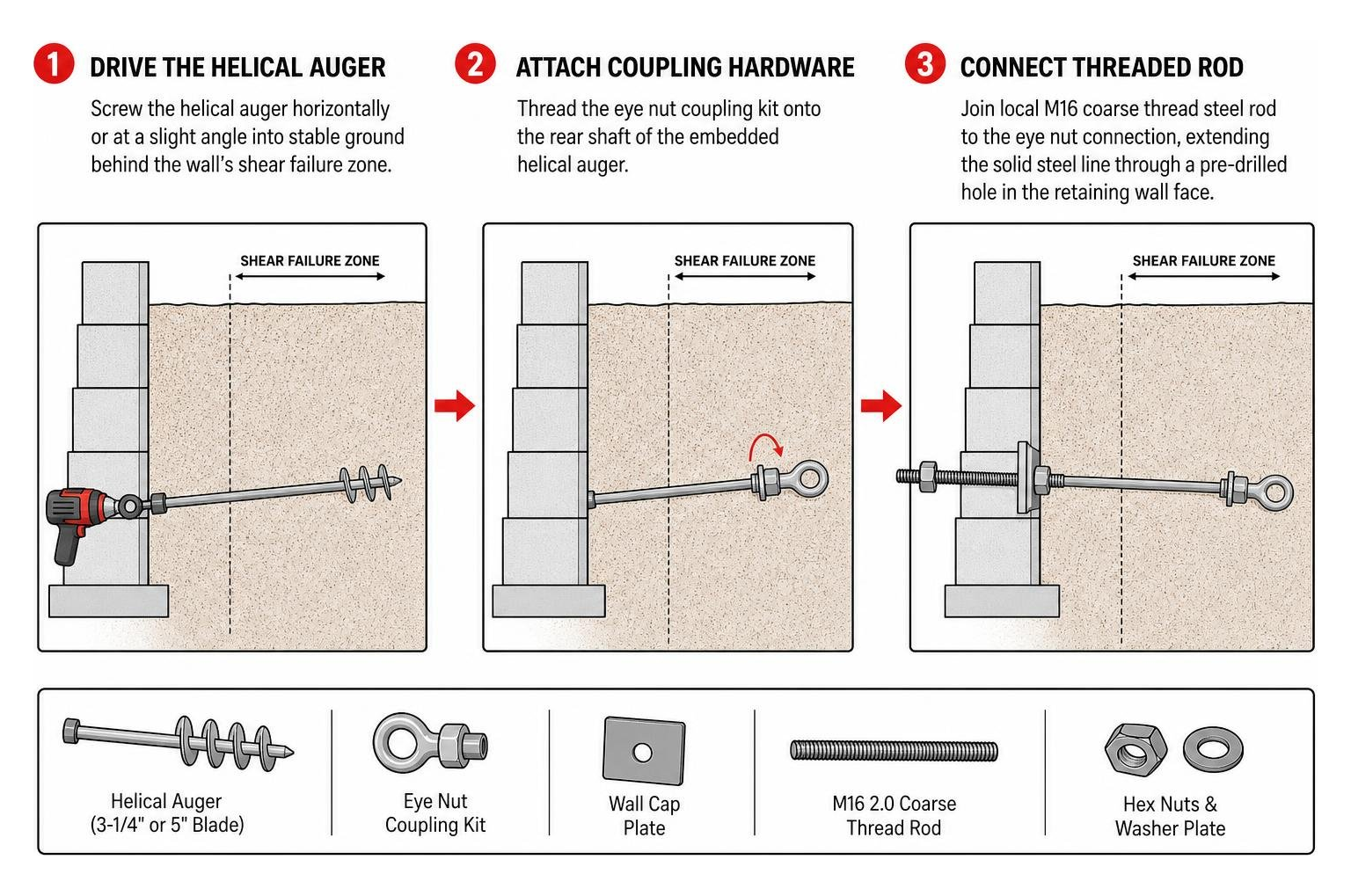 Step-by-step process of installing a helical tieback anchor in a retaining wall Step-by-step process of installing a helical tieback anchor in a retaining wall