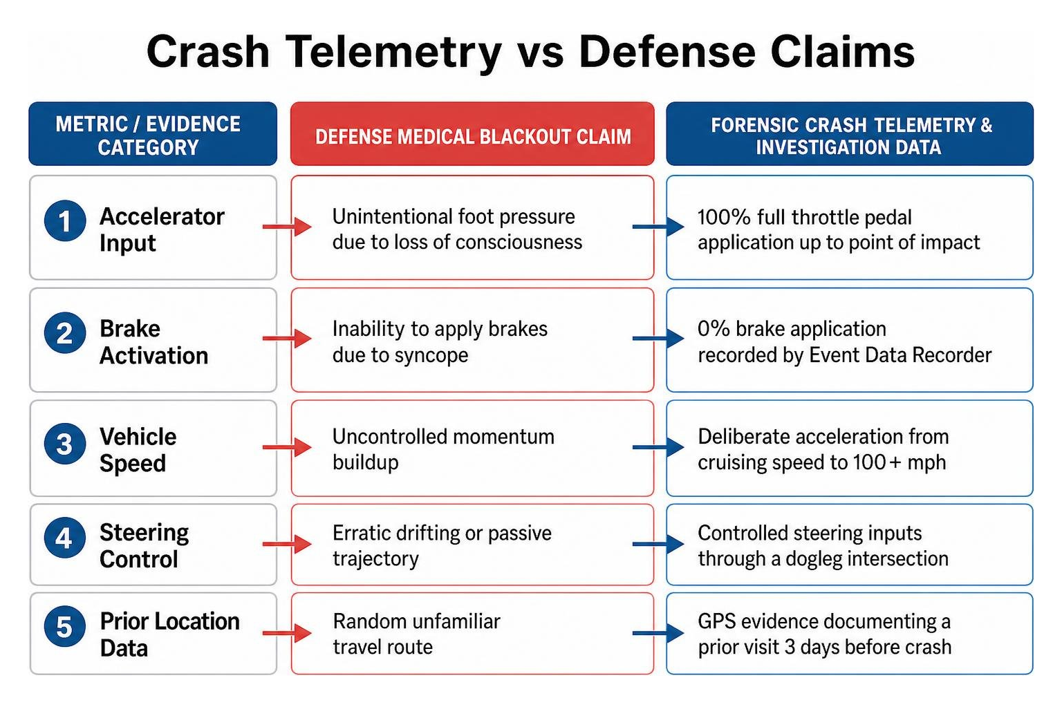 Crash telemetry vs defense claims