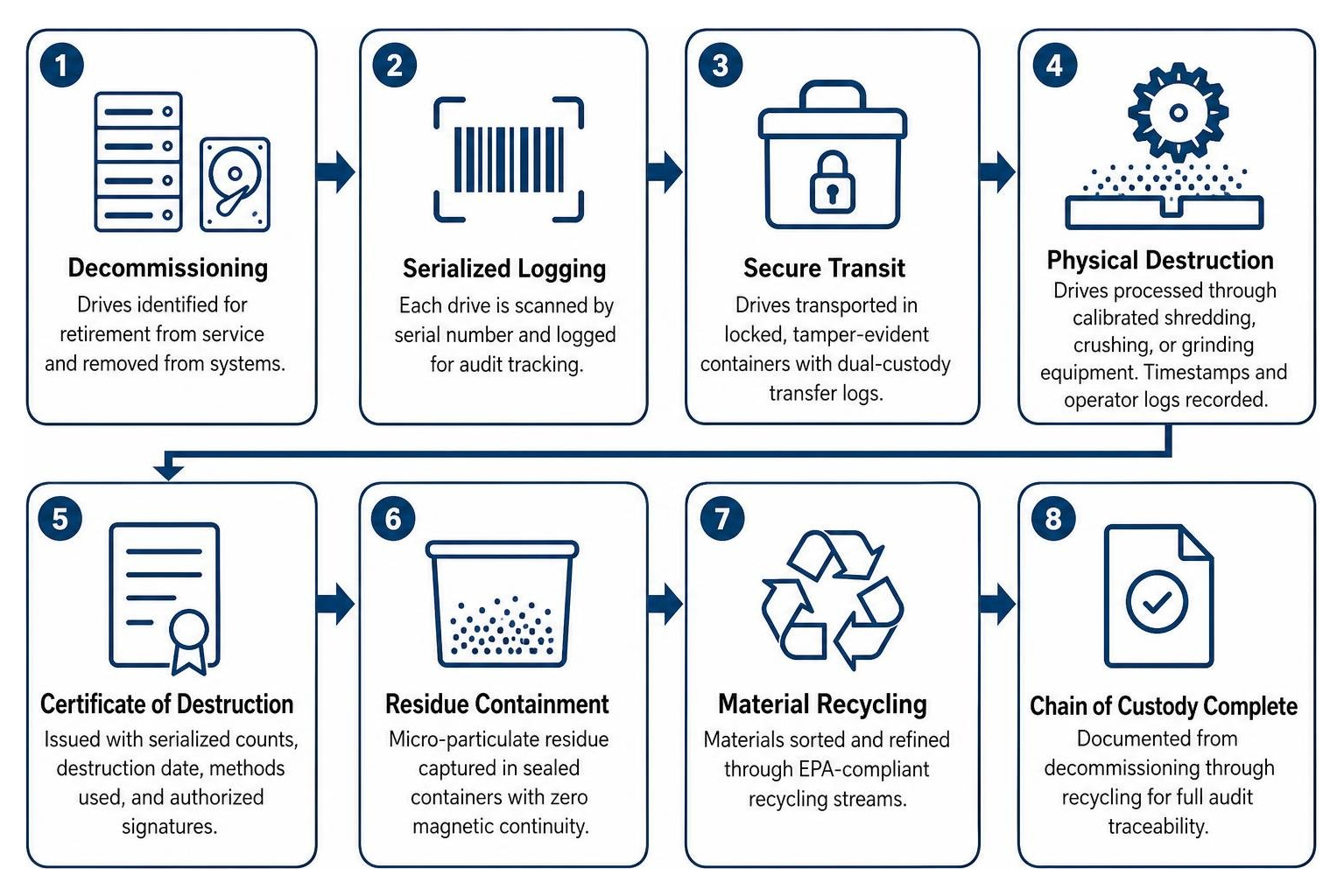 Lifecycle chain of custody from decommissioning to recycling