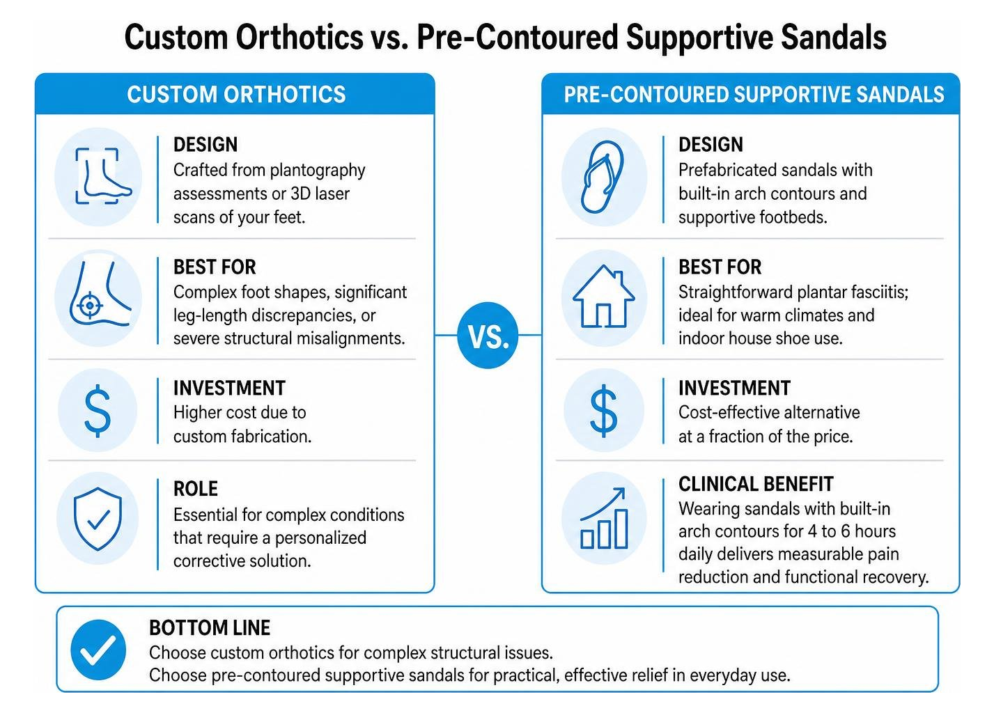 comparison between custom orthotic design and pre-contoured supportive sandals comparison between custom orthotic design and pre-contoured supportive sandals