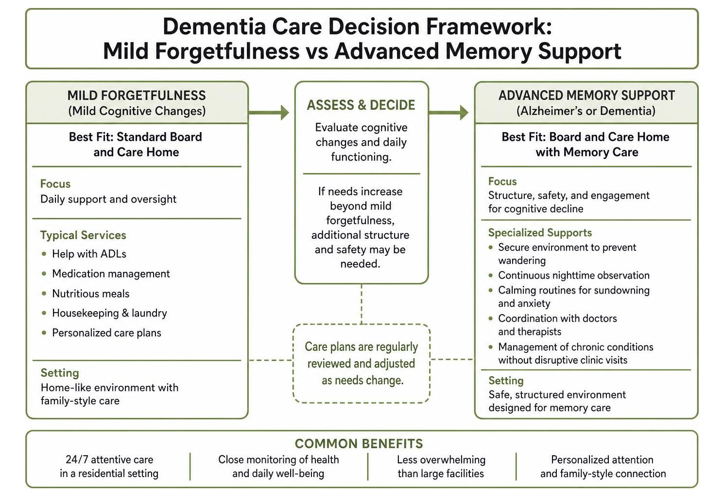 Dementia Care Decision Framework: Mild Forgetfulness vs Advanced Memory Support Dementia Care Decision Framework: Mild Forgetfulness vs Advanced Memory Support