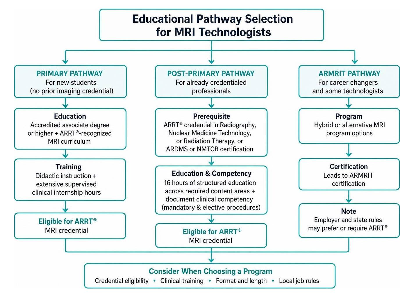 Educational pathway selection process for MRI technologists Educational pathway selection process for MRI technologists