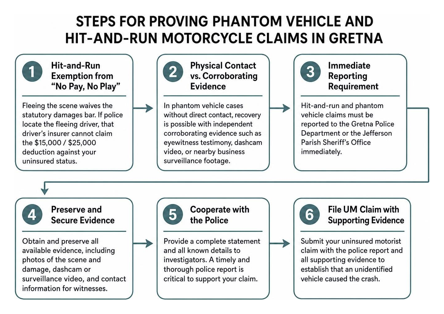 Steps for proving phantom vehicle and hit and run motorcycle claims in Gretna