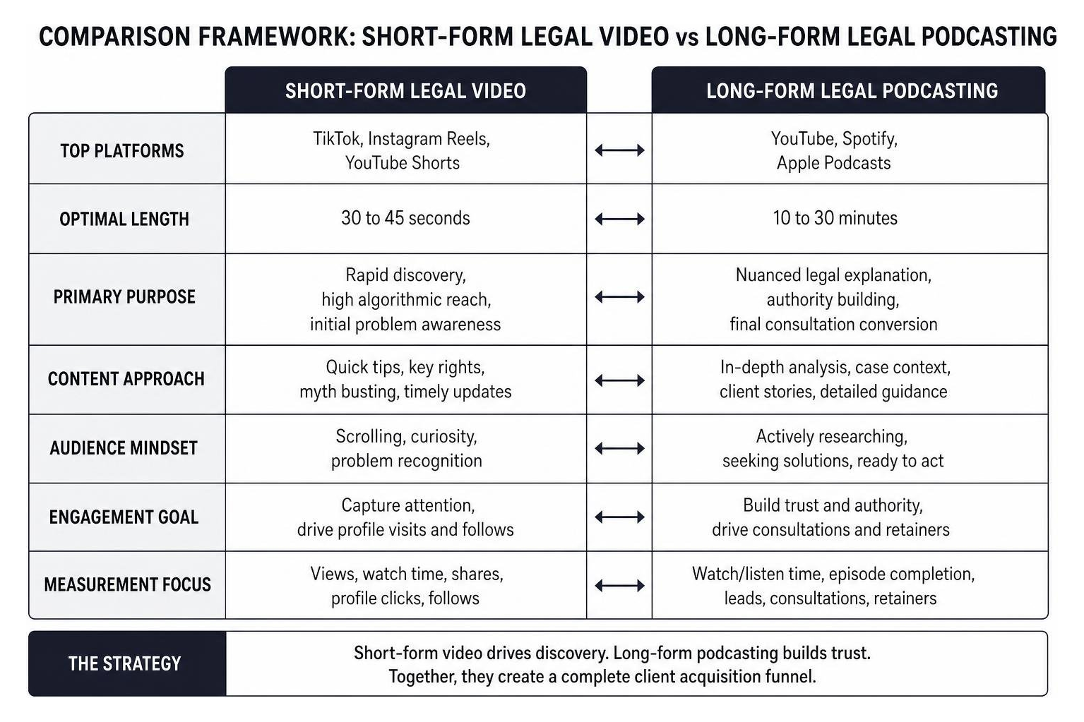 Comparison framework between short form legal video and long form legal podcasting