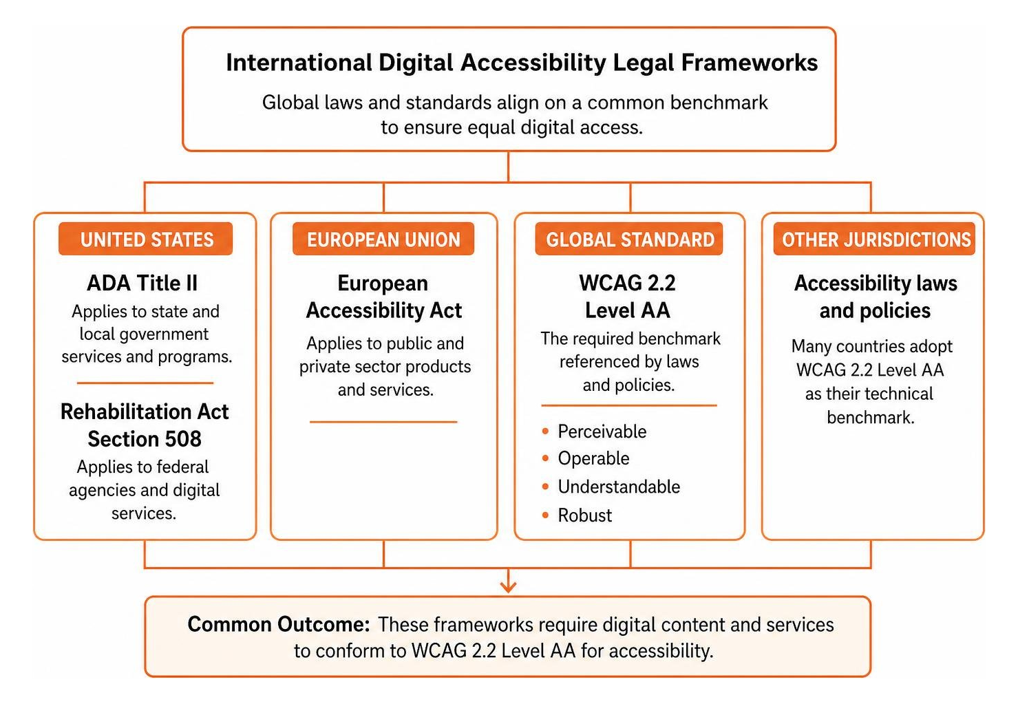 Overview of international digital accessibility legal frameworks Overview of international digital accessibility legal frameworks