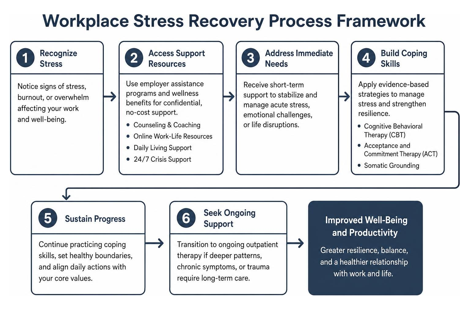workplace stress recovery process framework workplace stress recovery process framework