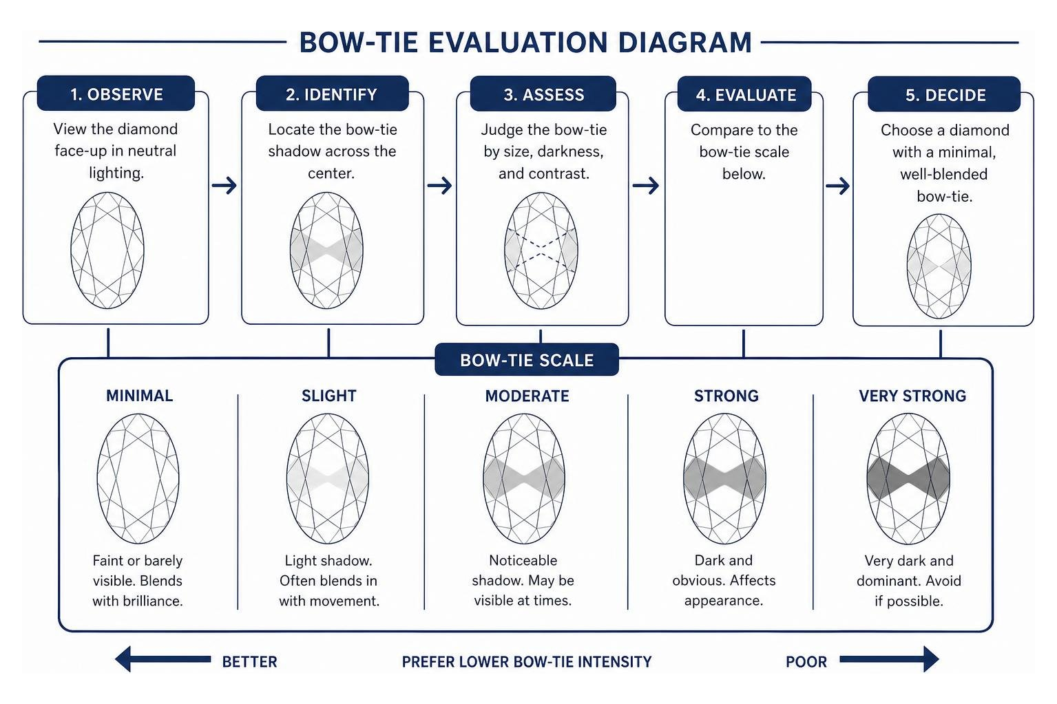 bow-tie evaluation diagram