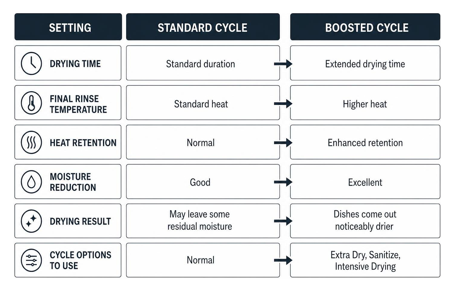 Comparison of standard vs boosted cycle settings for Bosch dishwashers Comparison of standard vs boosted cycle settings for Bosch dishwashers