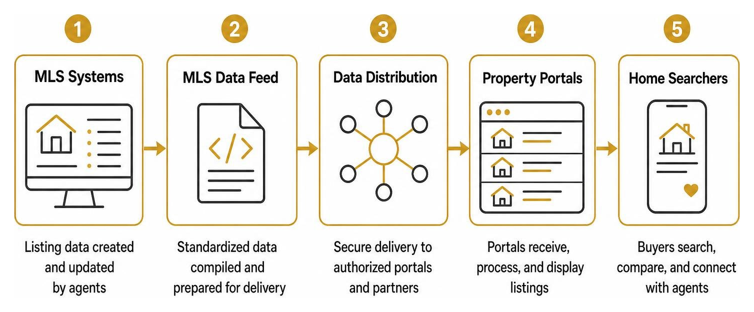 Data pipeline showing how MLS listing data flows to modern property portals