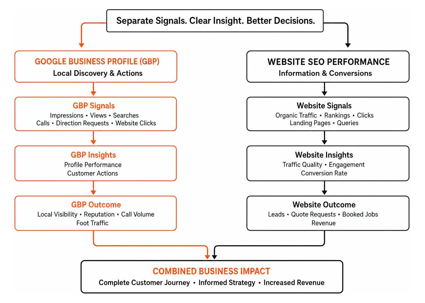 Separating Google Business Profile signals from website SEO performance Separating Google Business Profile signals from website SEO performance