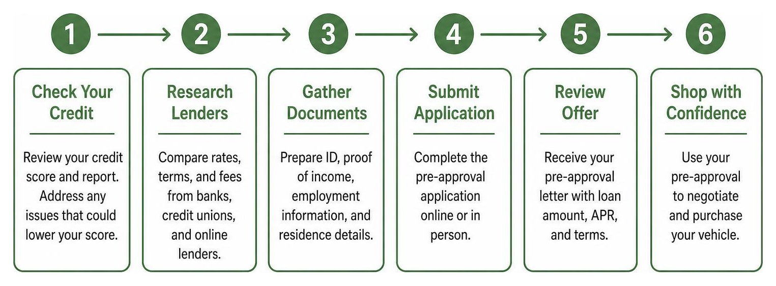 Step-by-step process of auto loan pre-approval diagram