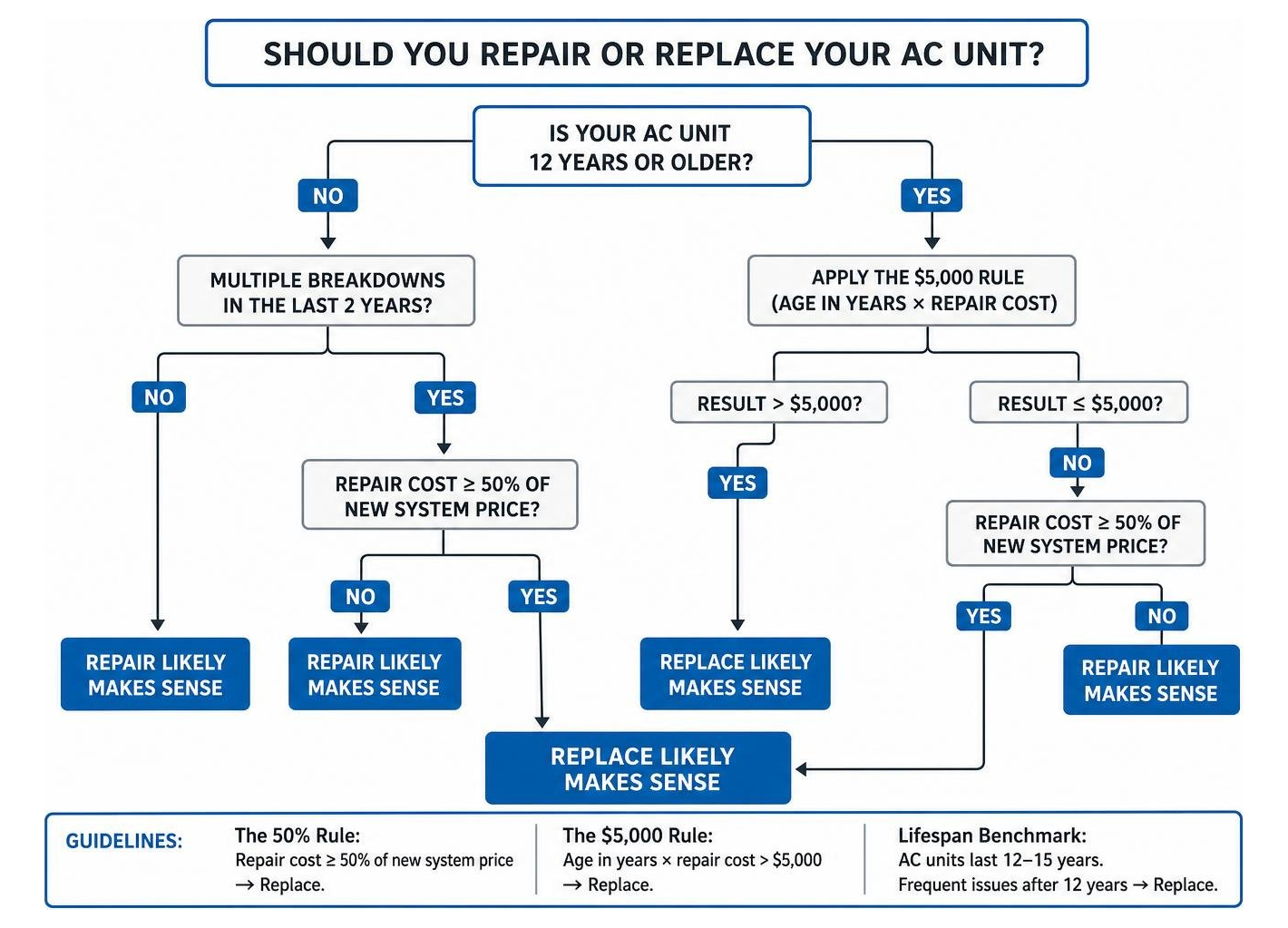 Decision tree flowchart helping homeowners decide whether to repair or replace an AC unit Decision tree flowchart helping homeowners decide whether to repair or replace an AC unit