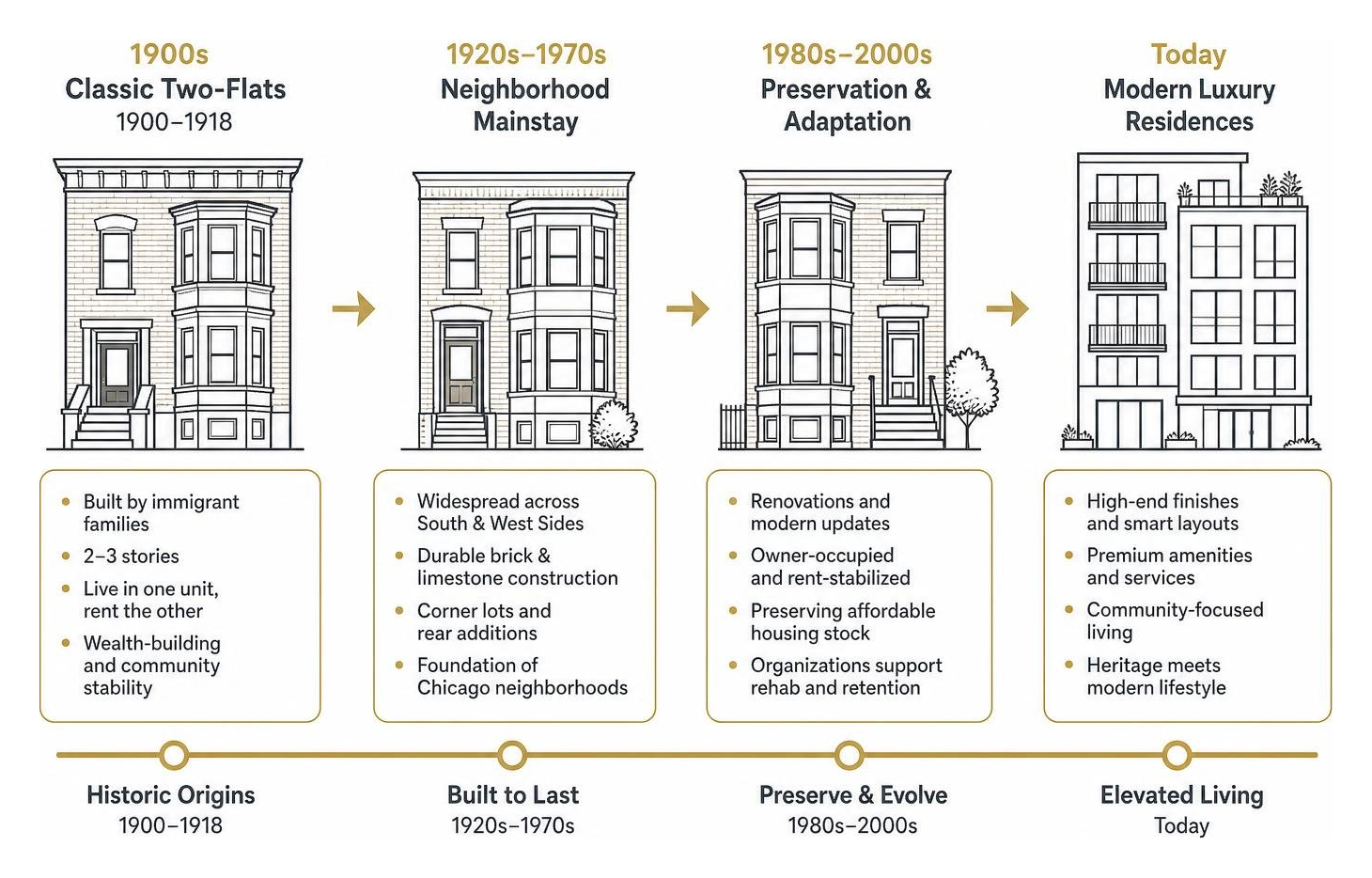 Evolution of Chicago Flats: From historic 1900s two-flats to modern luxury residences