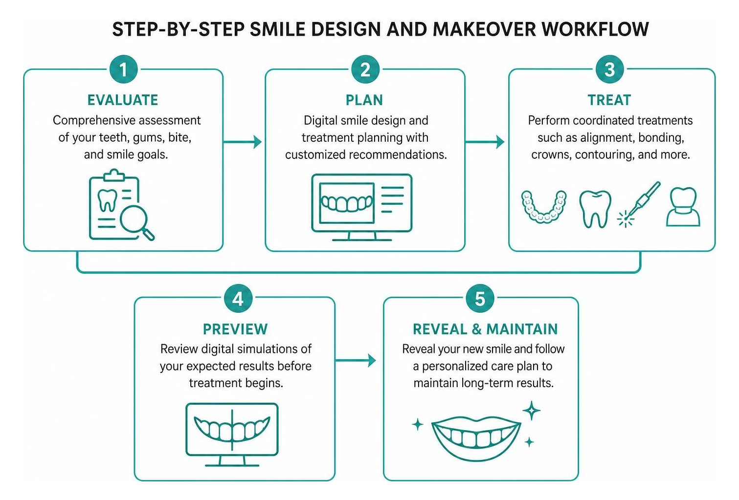 Step-by-step smile design and makeover workflow