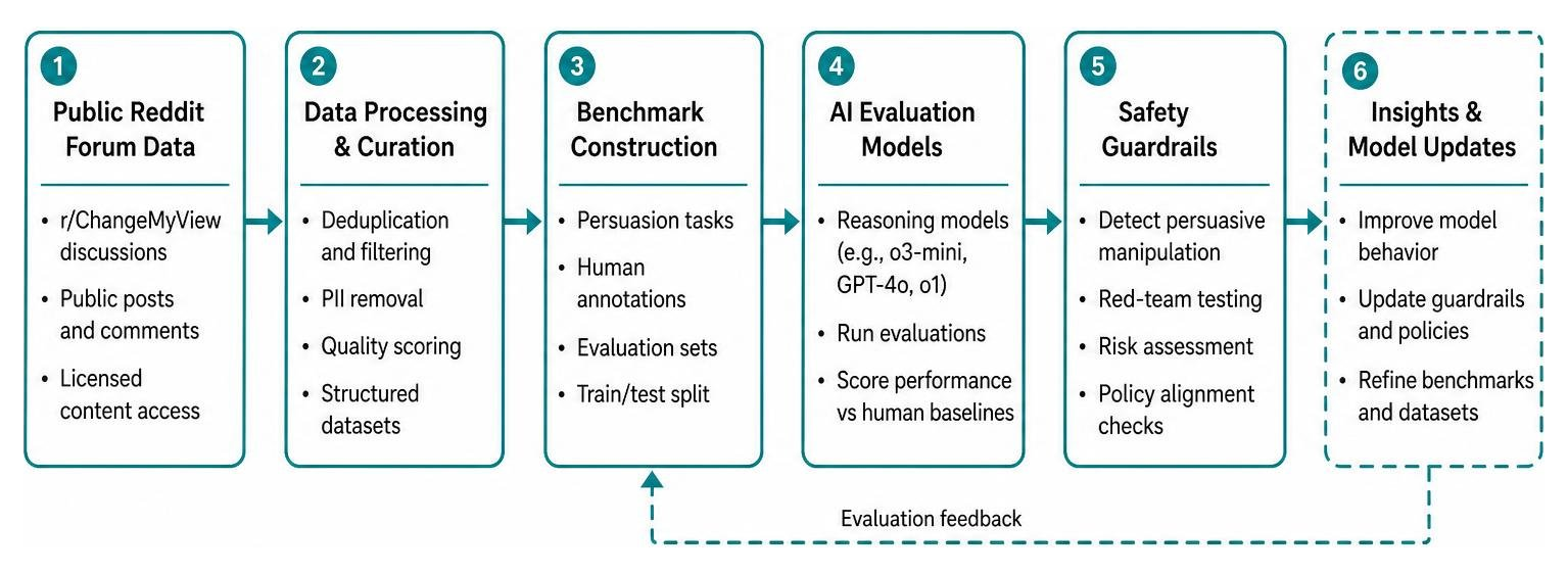 Diagram showing how public Reddit forum data flows into AI evaluation models and safety guardrails Diagram showing how public Reddit forum data flows into AI evaluation models and safety guardrails
