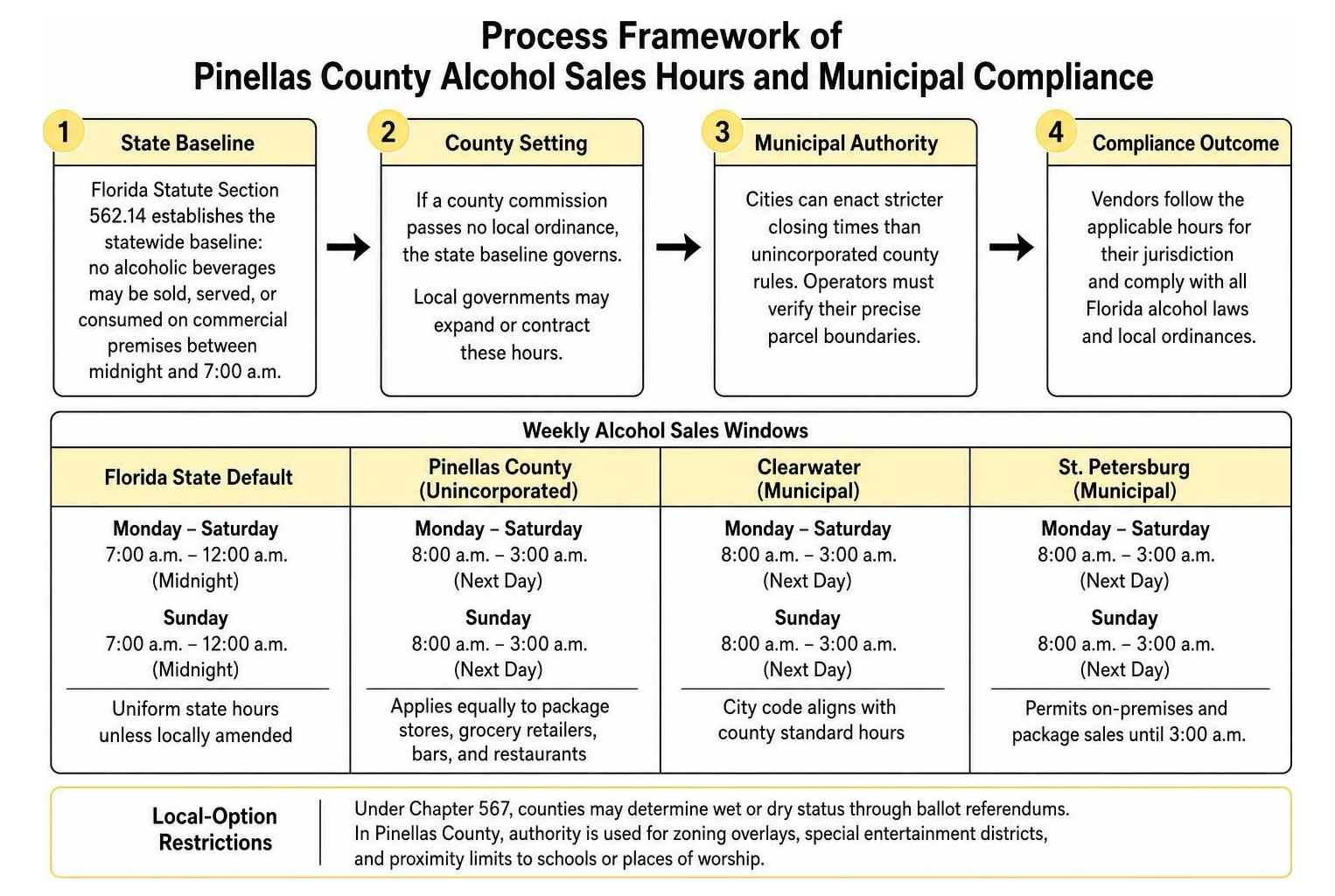 Process framework of Pinellas County alcohol sales hours and municipal compliance