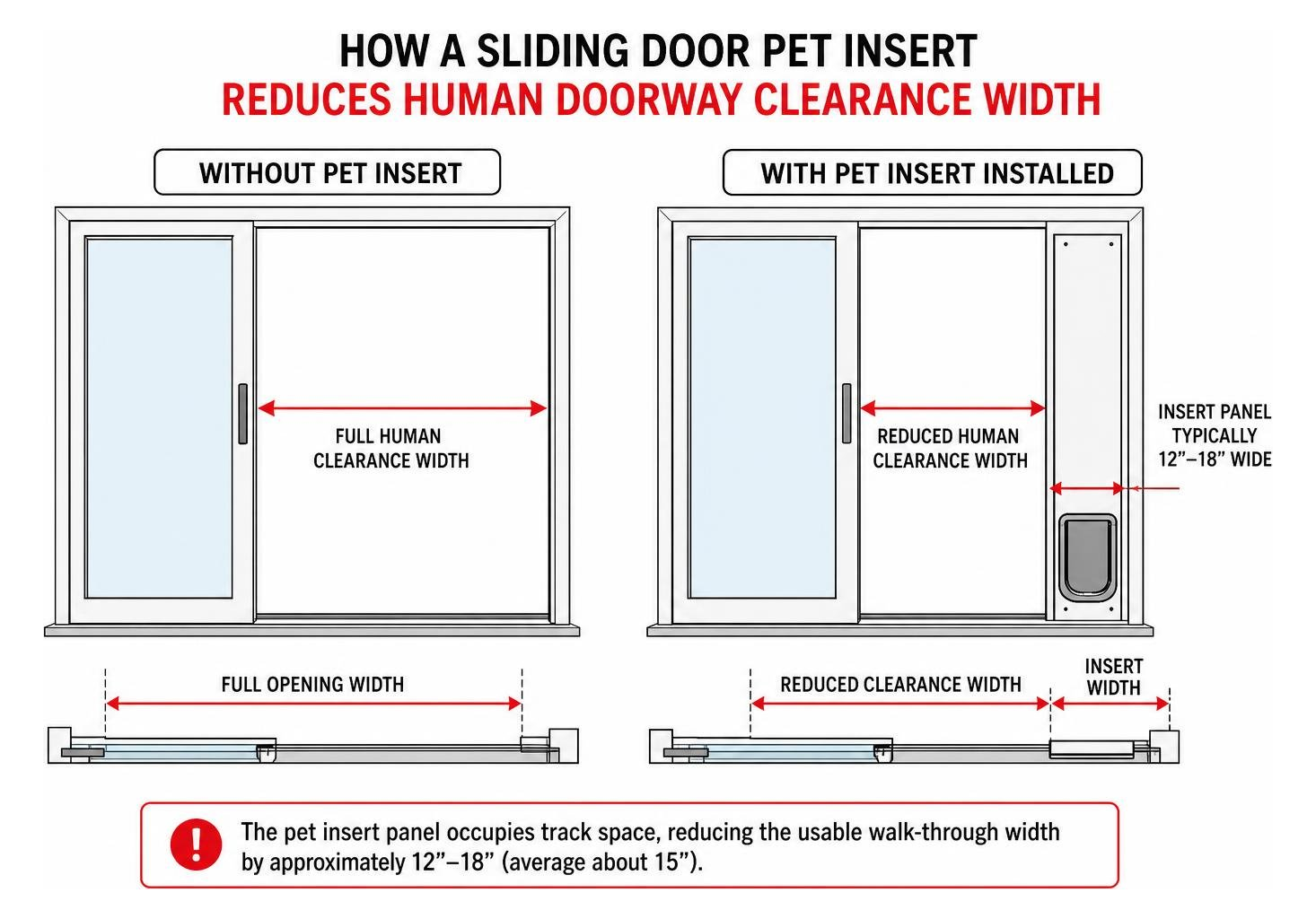 How a sliding door pet insert reduces human doorway clearance width How a sliding door pet insert reduces human doorway clearance width