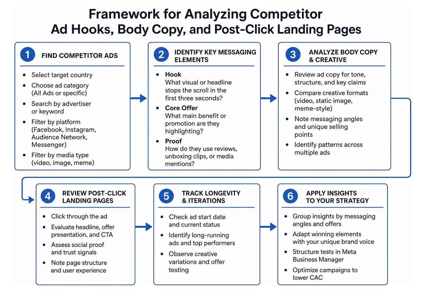 Framework for analyzing competitor ad hooks, body copy, and post-click landing pages