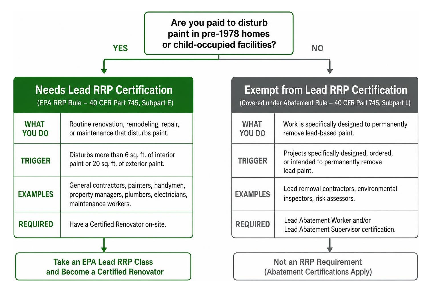 Diagram of who needs Lead RRP certification versus who is exempt