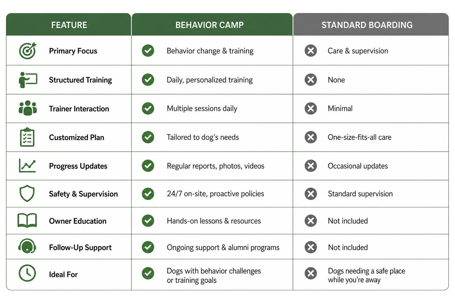comparing behavior camp features and standard boarding