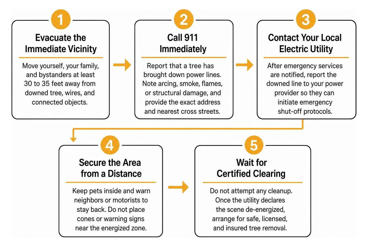 Emergency response action steps flowchart Emergency response action steps flowchart