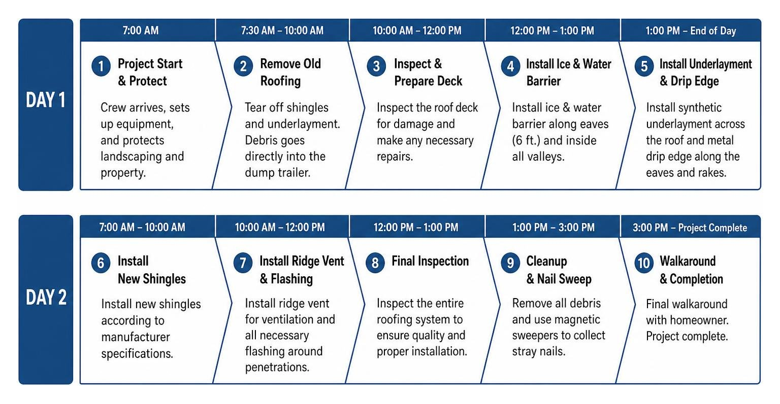 Step-by-step timeline of a 2-day residential roof replacement project