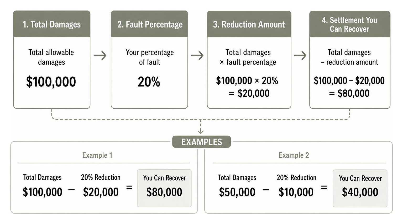 calculation showing proportionate reduction of damages based on fault percentage calculation showing proportionate reduction of damages based on fault percentage