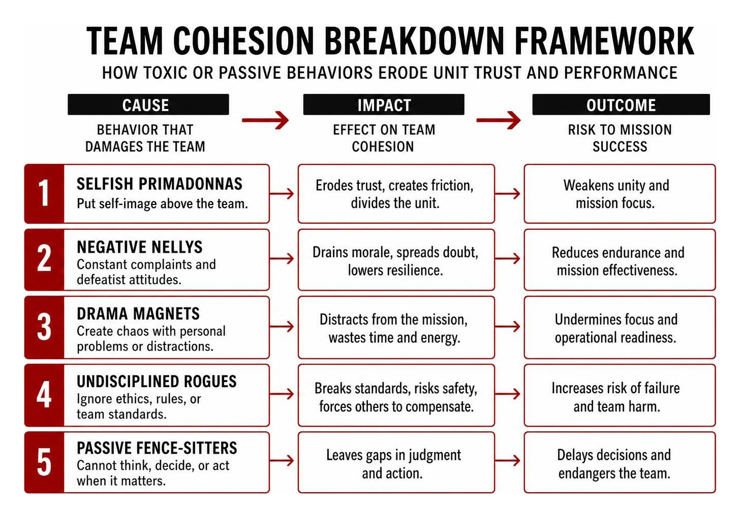 Team cohesion breakdown framework Team cohesion breakdown framework