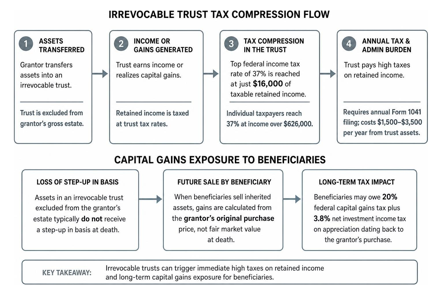 Irrevocable trust tax compression flow and capital gains exposure Irrevocable trust tax compression flow and capital gains exposure
