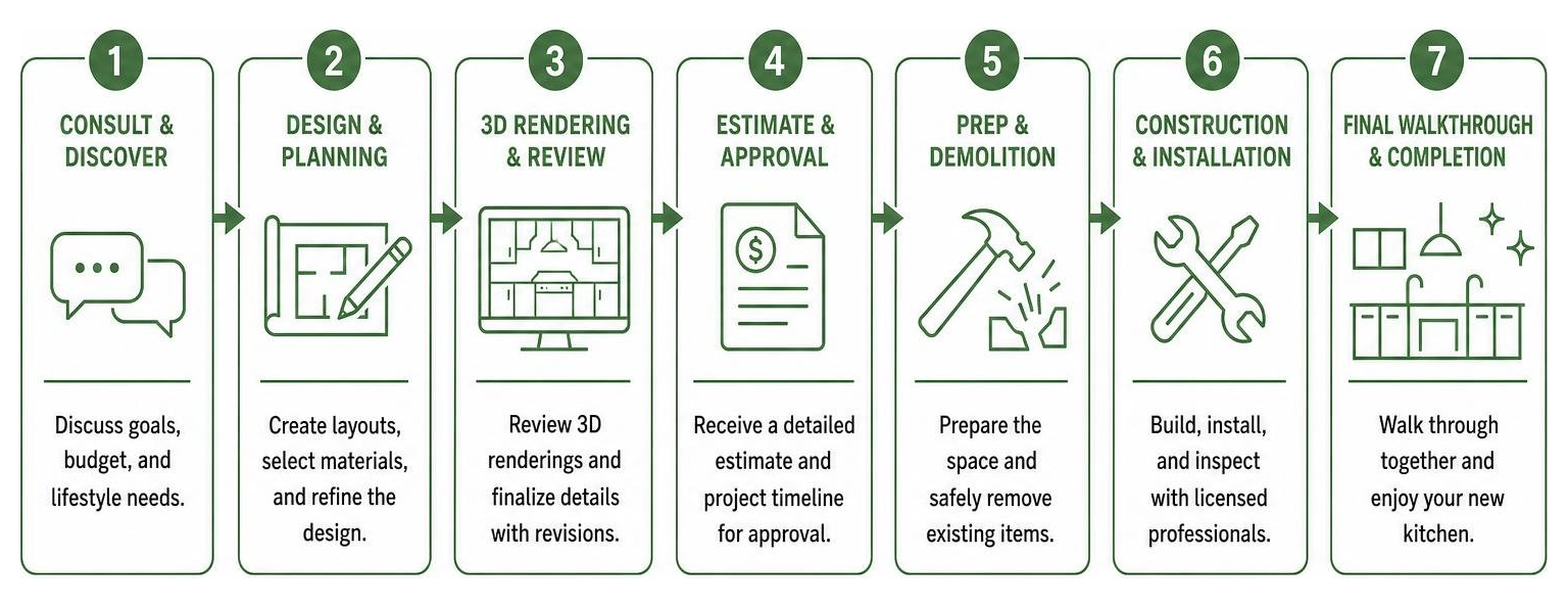 Process Diagram Of A Kitchen Remodel From Design To Build Process Diagram Of A Kitchen Remodel From Design To Build