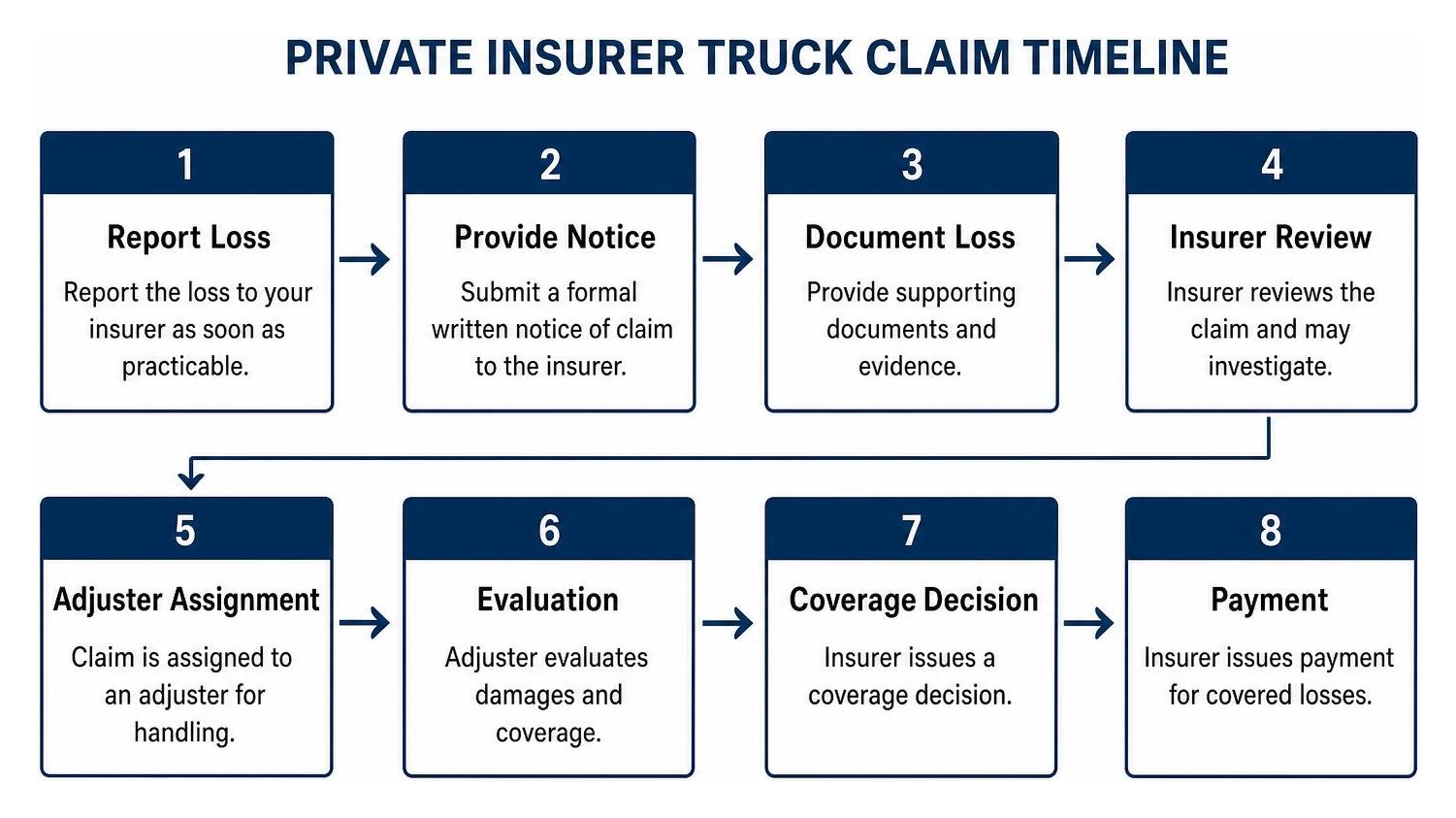 Private insurer truck claim timeline Private insurer truck claim timeline
